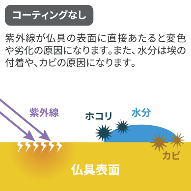 紫外線が仏具の表面に直接あたると変色や劣化の原因になります。また、水分は埃の付着や、カビの原因になります。