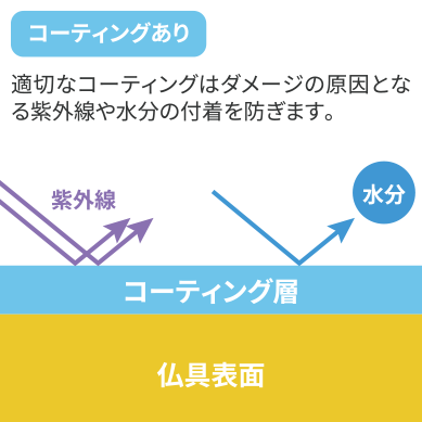 適切なコーティングはダメージの原因となる紫外線や水分の付着を防ぎます。