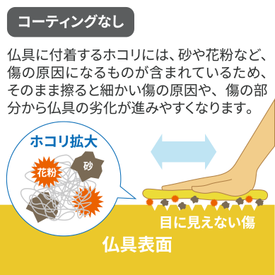 仏具に付着するホコリには、砂や花粉など、傷の原因になるものが含まれているため、そのまま擦ると細かい傷の原因や、傷の部分から仏具の劣化が進みやすくなります。