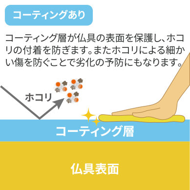 コーティング層が仏具の表面を保護し、ホコリの付着を防ぎます。またホコリによる細かい傷を防ぐことで劣化の予防にもなります。