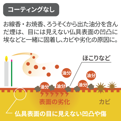 お線香・お焼香、ろうそくから出た油分を含んだ煙は、目には見えない仏具表面の凹凸に埃などと一緒に固着し、カビや劣化の原因に。