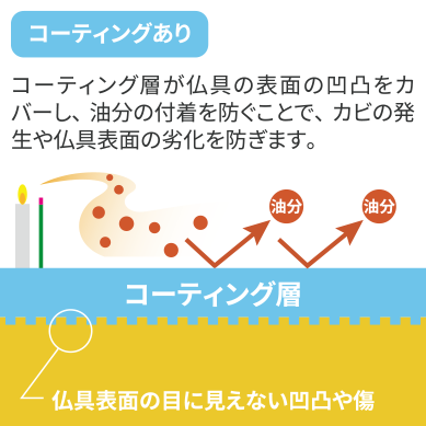 コーティング層が仏具の表面の凹凸をカバーし、油分の付着を防ぐことで、カビの発生や仏具表面の劣化を防ぎます。