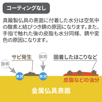 真鍮製仏具の表面に付着した水分は空気中の酸素と結びつき錆の原因になります。また、手指で触れた後の皮脂も水分同様、錆や変色の原因になります。