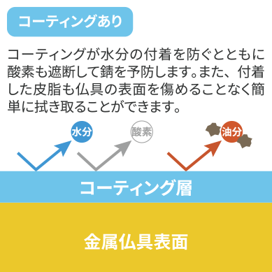 コーティングが水分の付着を防ぐとともに酸素も遮断して錆を予防します。また、付着した皮脂も仏具の表面を傷めることなく簡単に拭き取ることができます。
