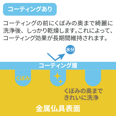 コーティングの前にくぼみの奥まで綺麗に洗浄後、しっかり乾燥します。これによって、コーティング効果が長期間維持されます。