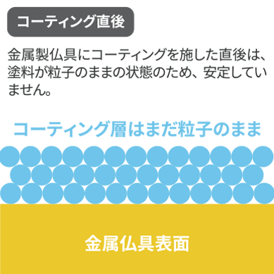 金属表面にコーティングを施した直後は、塗料が粒子のままの状態のため、安定していません。