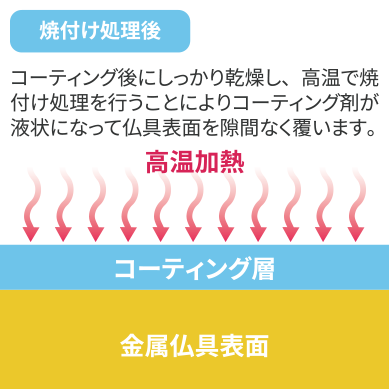コーティング後にしっかり乾燥後、高温で焼付け処理を行うことによりコーティング剤が液状になって仏具表面を隙間なく覆います。