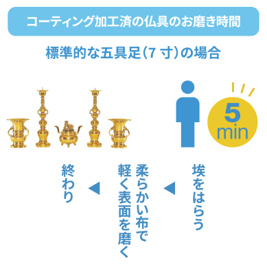 コーティング加工済の仏具のお磨き時間